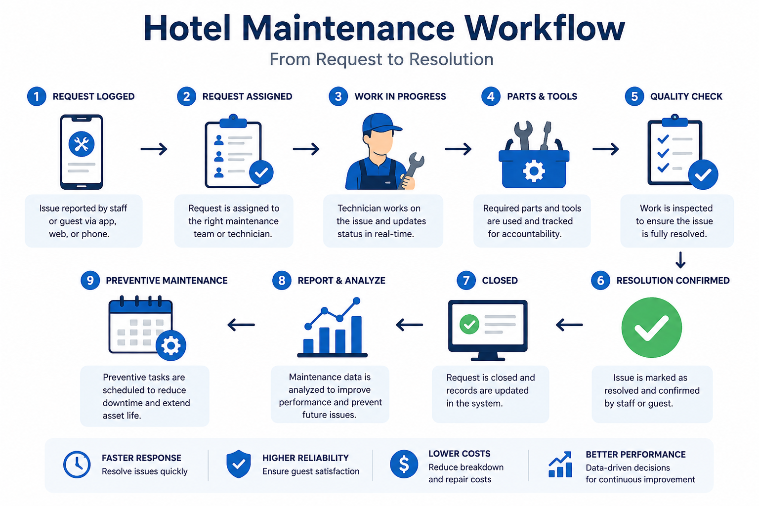 Hotel Maintenance Workflow